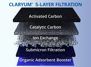 Five Methods of Filtration