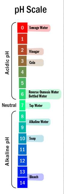 pH scale for Alkaline Water