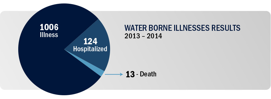 Water Borne Illnesses Results 2013-2014