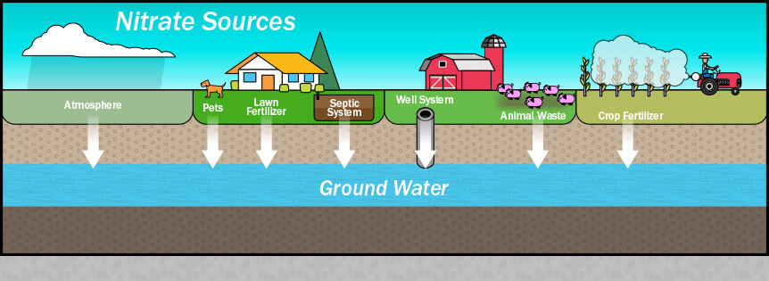 Nitrate In Water